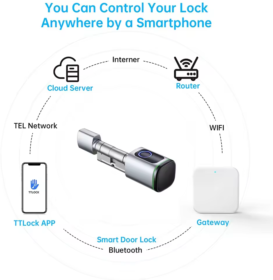 TTLOCK Gateway G2 G3 Bluetooth - Smart Home Website review and price